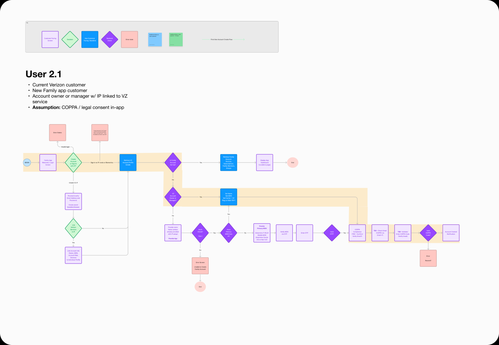 A user flow headed “User 2.1”, described as a current Verizon customer, new Family App customer, and account owner or manager whose Individual Profile is already linked to their Verizon service. It uses the same key and the same left-to-right structure as the other flows, with a pale yellow band tracing this user's path, and is shorter through the early steps because the profile already exists.